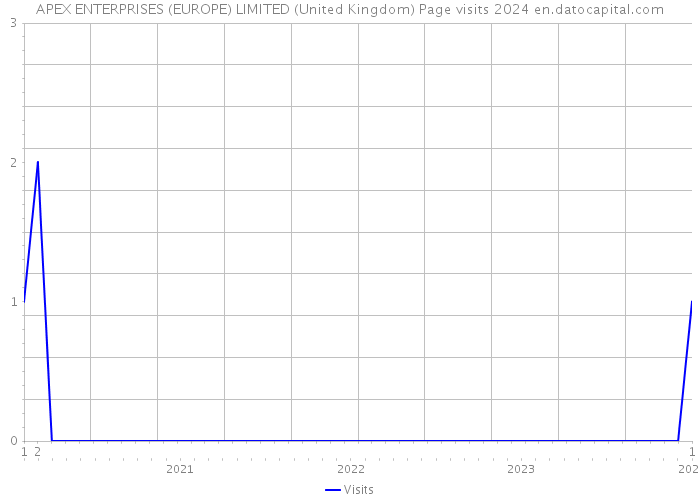 APEX ENTERPRISES (EUROPE) LIMITED (United Kingdom) Page visits 2024 