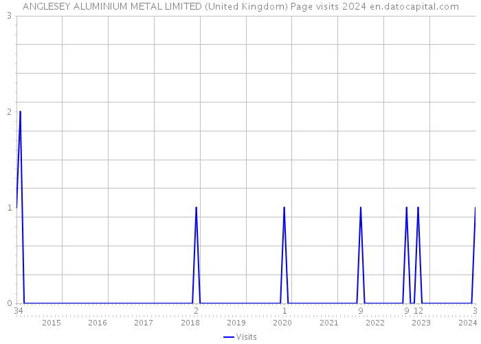 ANGLESEY ALUMINIUM METAL LIMITED (United Kingdom) Page visits 2024 