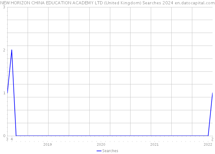 NEW HORIZON CHINA EDUCATION ACADEMY LTD (United Kingdom) Searches 2024 