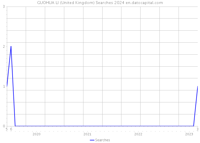 GUOHUA LI (United Kingdom) Searches 2024 