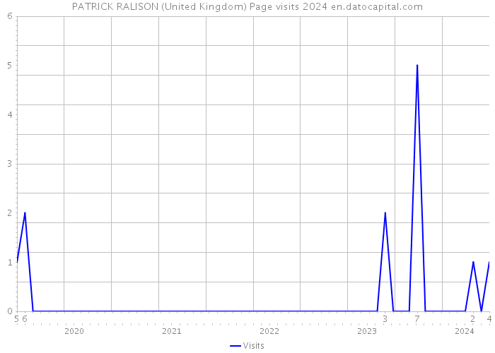 PATRICK RALISON (United Kingdom) Page visits 2024 