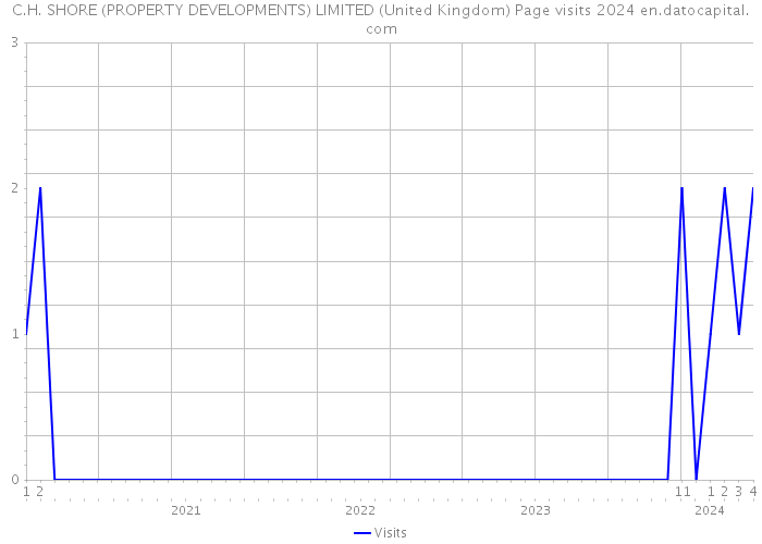 C.H. SHORE (PROPERTY DEVELOPMENTS) LIMITED (United Kingdom) Page visits 2024 