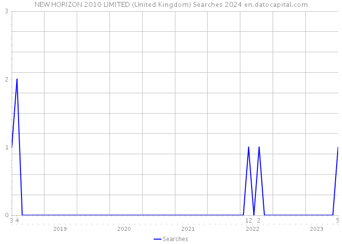 NEW HORIZON 2010 LIMITED (United Kingdom) Searches 2024 