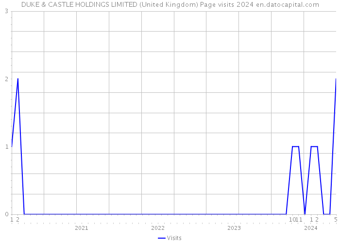 DUKE & CASTLE HOLDINGS LIMITED (United Kingdom) Page visits 2024 