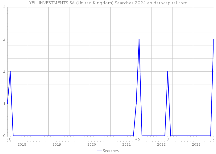 YELI INVESTMENTS SA (United Kingdom) Searches 2024 