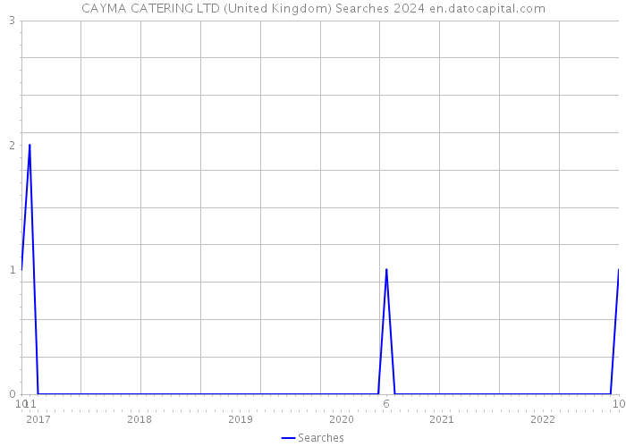 CAYMA CATERING LTD (United Kingdom) Searches 2024 