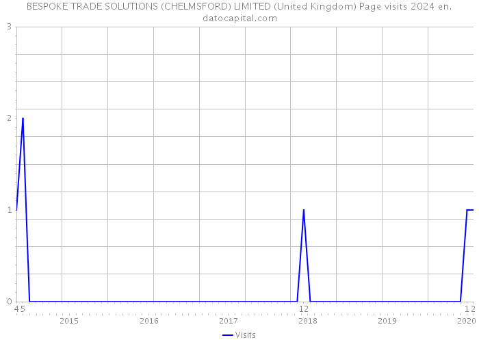 BESPOKE TRADE SOLUTIONS (CHELMSFORD) LIMITED (United Kingdom) Page visits 2024 