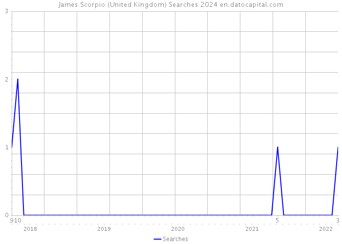 James Scorpio (United Kingdom) Searches 2024 