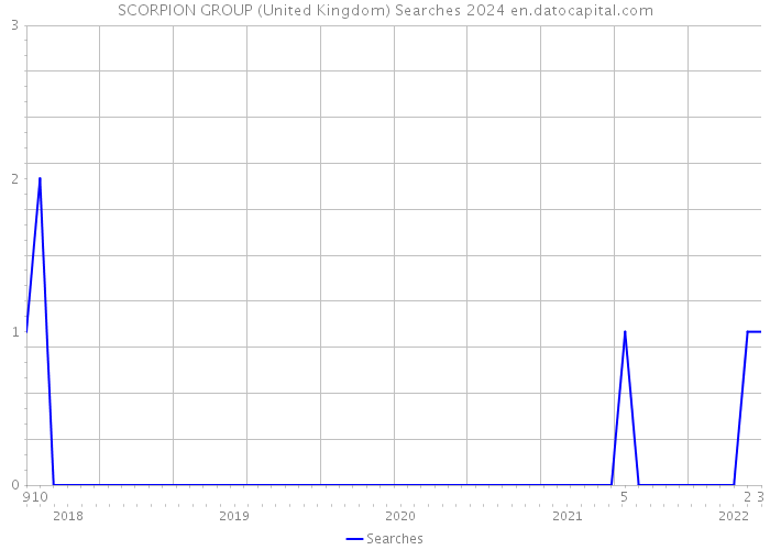SCORPION GROUP (United Kingdom) Searches 2024 