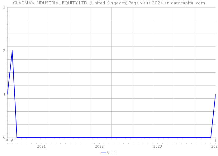 GLADMAX INDUSTRIAL EQUITY LTD. (United Kingdom) Page visits 2024 