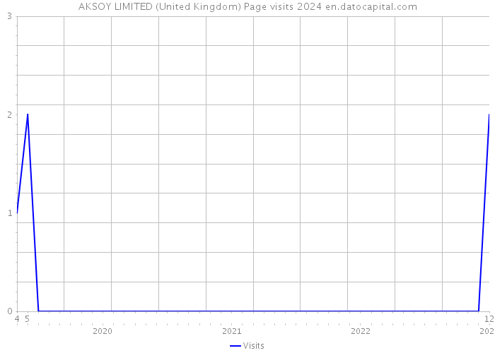 AKSOY LIMITED (United Kingdom) Page visits 2024 