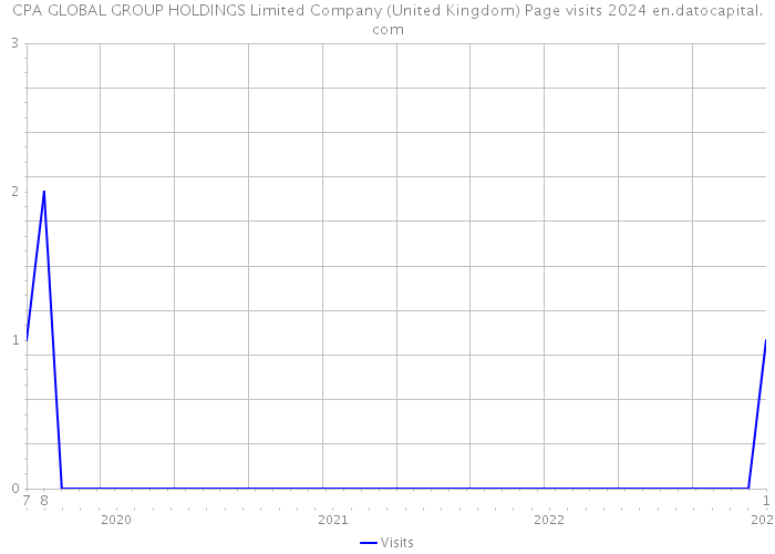 CPA GLOBAL GROUP HOLDINGS Limited Company (United Kingdom) Page visits 2024 