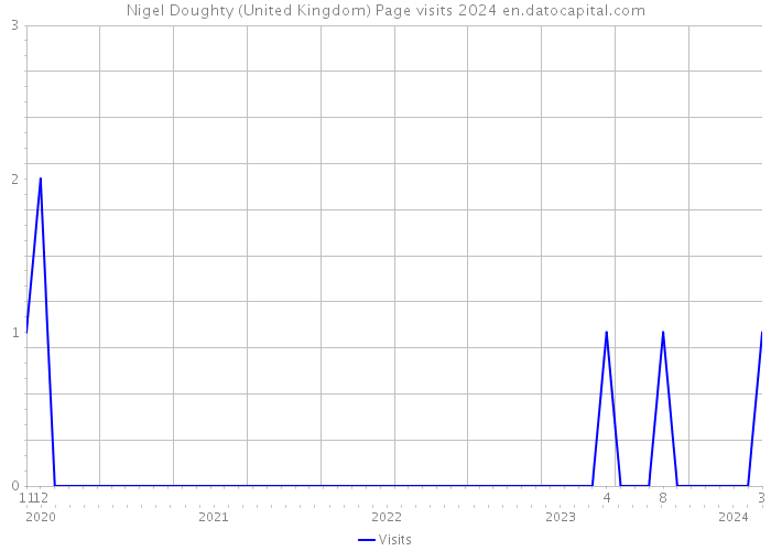 Nigel Doughty (United Kingdom) Page visits 2024 