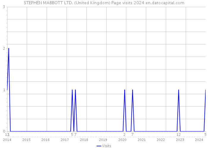 STEPHEN MABBOTT LTD. (United Kingdom) Page visits 2024 