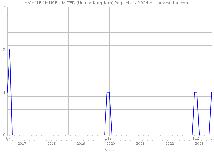 AVIAN FINANCE LIMITED (United Kingdom) Page visits 2024 