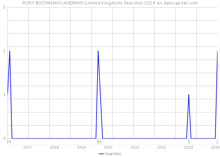 RORY BUCHANAN LANDMAN (United Kingdom) Searches 2024 