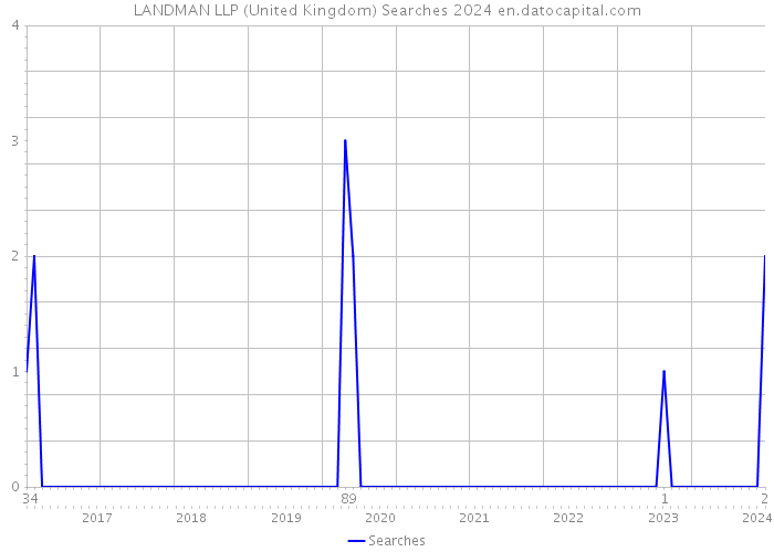 LANDMAN LLP (United Kingdom) Searches 2024 