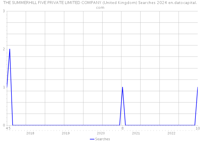 THE SUMMERHILL FIVE PRIVATE LIMITED COMPANY (United Kingdom) Searches 2024 