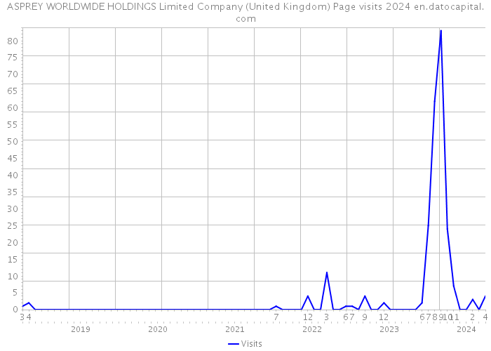 ASPREY WORLDWIDE HOLDINGS Limited Company (United Kingdom) Page visits 2024 