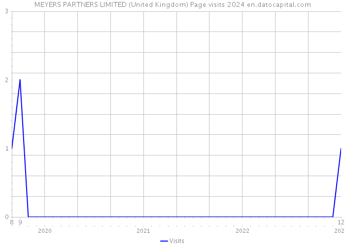 MEYERS PARTNERS LIMITED (United Kingdom) Page visits 2024 