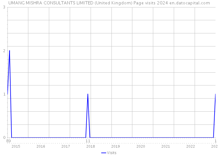 UMANG MISHRA CONSULTANTS LIMITED (United Kingdom) Page visits 2024 