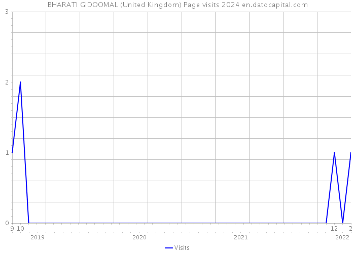 BHARATI GIDOOMAL (United Kingdom) Page visits 2024 