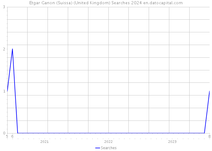 Etgar Ganon (Suissa) (United Kingdom) Searches 2024 