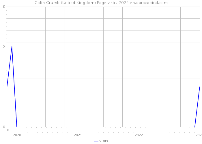 Colin Crumb (United Kingdom) Page visits 2024 