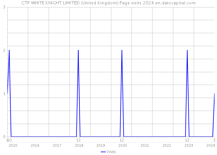 CTP WHITE KNIGHT LIMITED (United Kingdom) Page visits 2024 