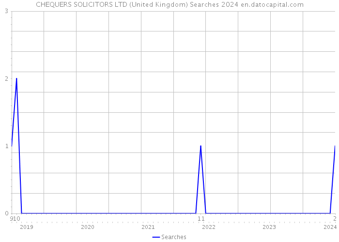 CHEQUERS SOLICITORS LTD (United Kingdom) Searches 2024 