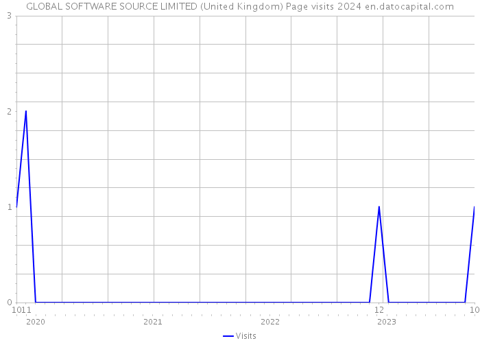 GLOBAL SOFTWARE SOURCE LIMITED (United Kingdom) Page visits 2024 