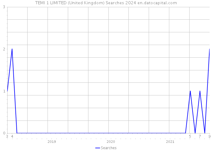 TEMI 1 LIMITED (United Kingdom) Searches 2024 