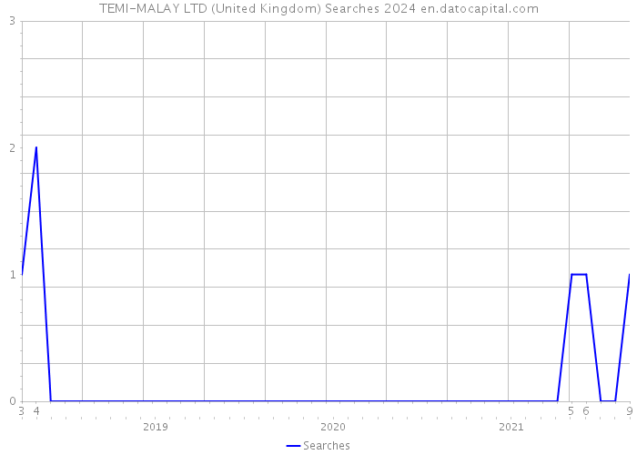 TEMI-MALAY LTD (United Kingdom) Searches 2024 