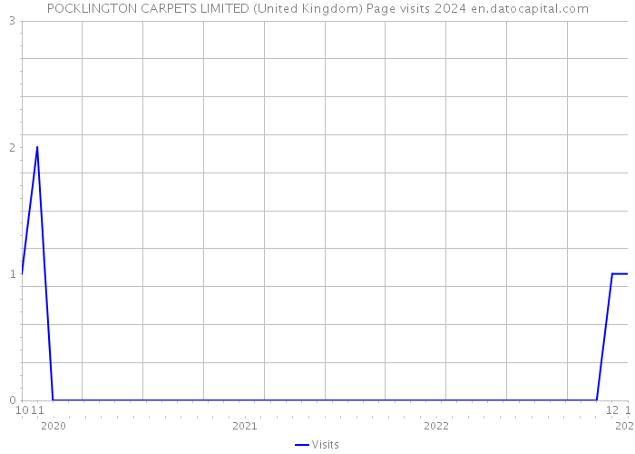 POCKLINGTON CARPETS LIMITED (United Kingdom) Page visits 2024 