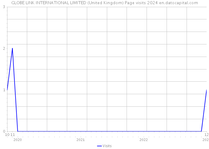 GLOBE LINK INTERNATIONAL LIMITED (United Kingdom) Page visits 2024 