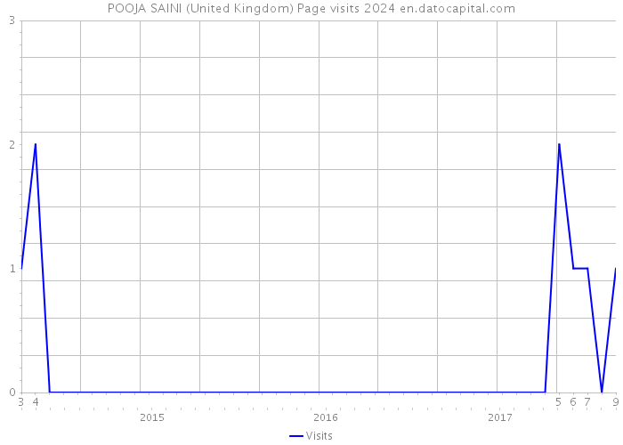 POOJA SAINI (United Kingdom) Page visits 2024 