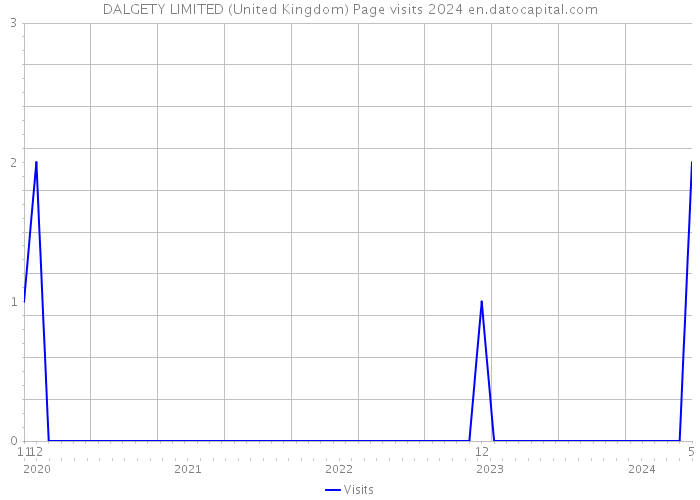DALGETY LIMITED (United Kingdom) Page visits 2024 