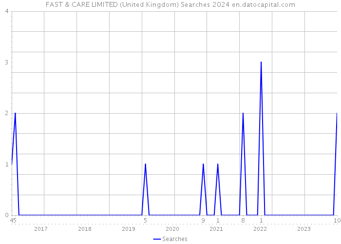 FAST & CARE LIMITED (United Kingdom) Searches 2024 