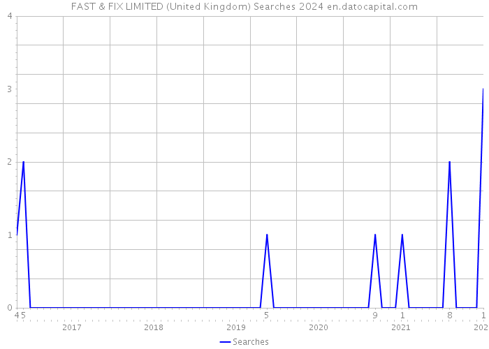 FAST & FIX LIMITED (United Kingdom) Searches 2024 