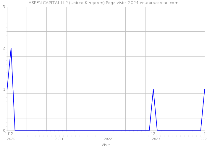 ASPEN CAPITAL LLP (United Kingdom) Page visits 2024 
