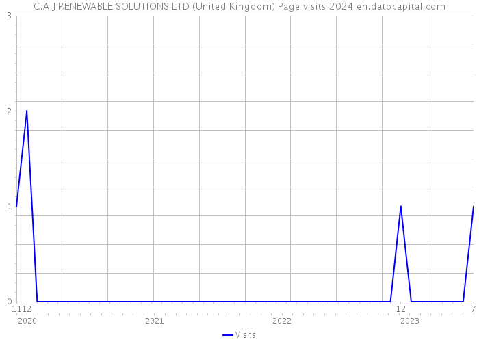 C.A.J RENEWABLE SOLUTIONS LTD (United Kingdom) Page visits 2024 