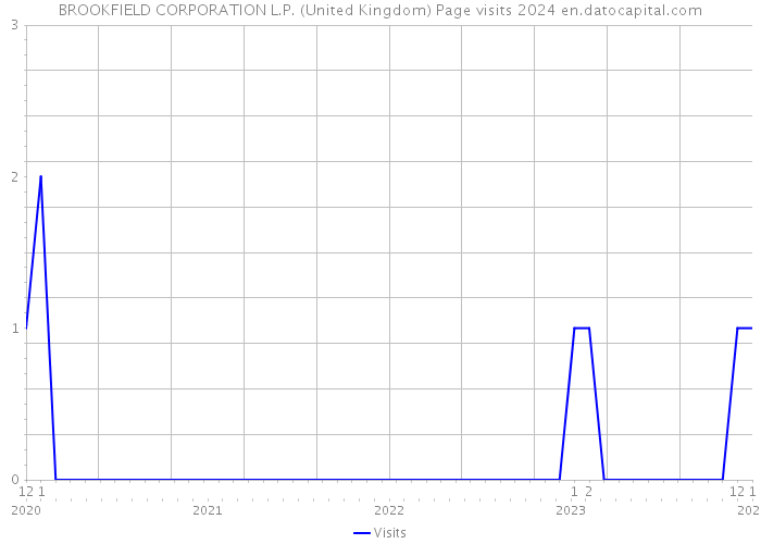 BROOKFIELD CORPORATION L.P. (United Kingdom) Page visits 2024 