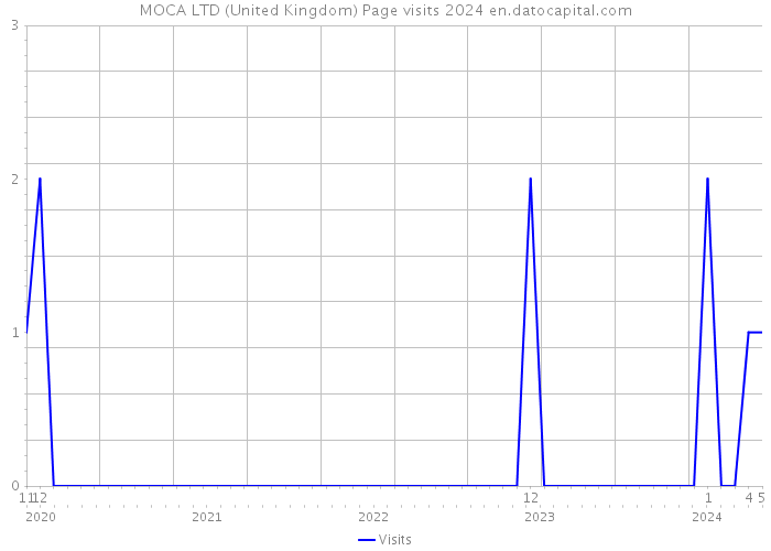 MOCA LTD (United Kingdom) Page visits 2024 