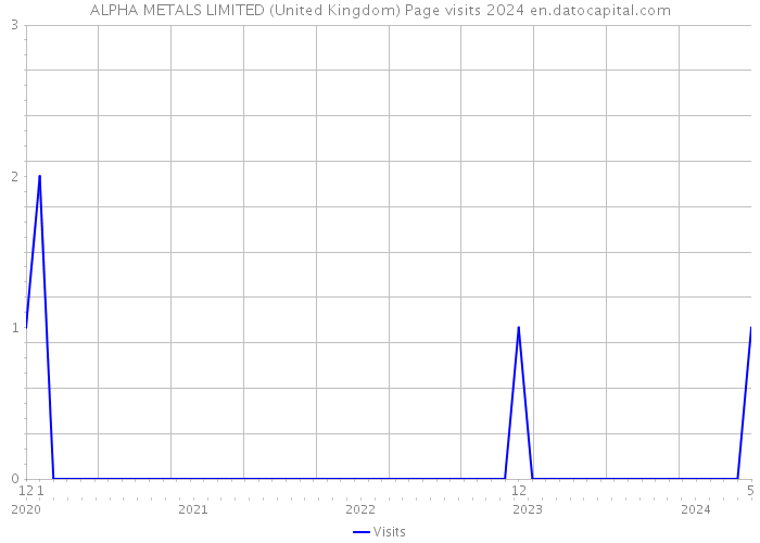 ALPHA METALS LIMITED (United Kingdom) Page visits 2024 