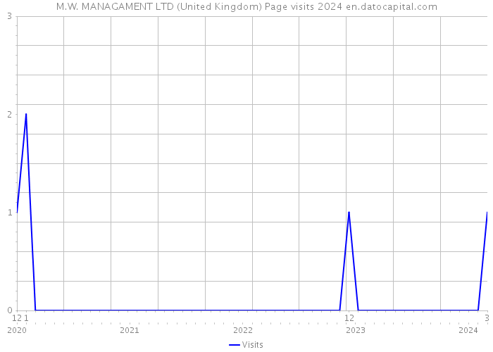M.W. MANAGAMENT LTD (United Kingdom) Page visits 2024 