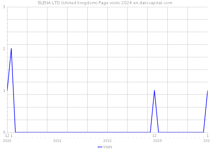 ELENA LTD (United Kingdom) Page visits 2024 