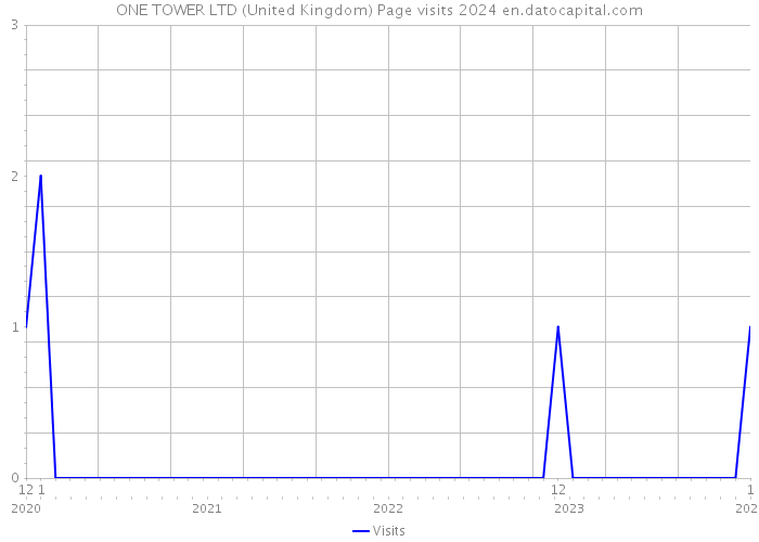 ONE TOWER LTD (United Kingdom) Page visits 2024 