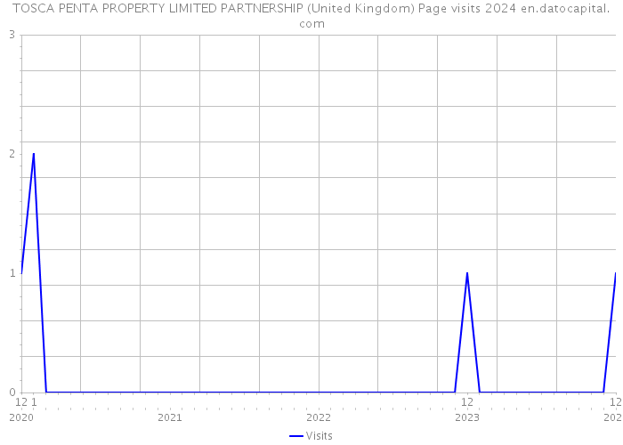 TOSCA PENTA PROPERTY LIMITED PARTNERSHIP (United Kingdom) Page visits 2024 