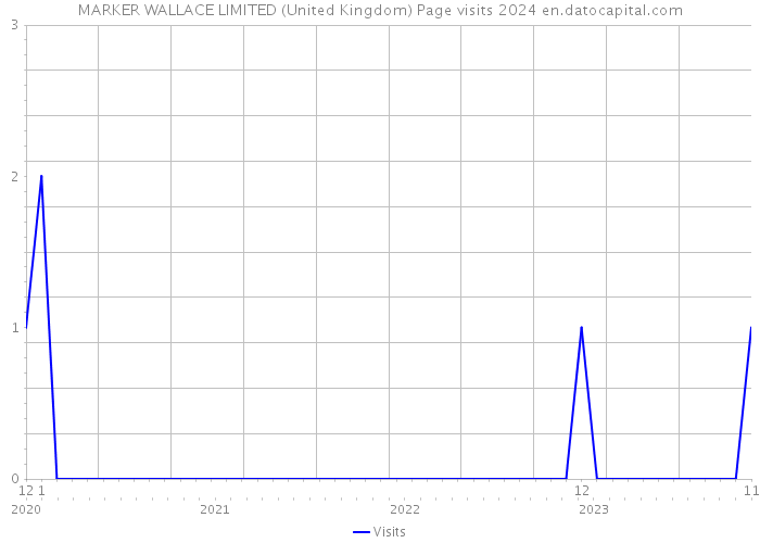 MARKER WALLACE LIMITED (United Kingdom) Page visits 2024 
