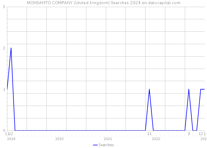 MONSANTO COMPANY (United Kingdom) Searches 2024 